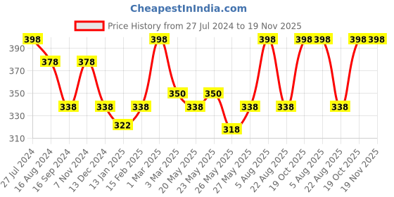 myntra.com Dollar Bigboss Pack Of 2 Scoop Neck Vests dollar bigboss Price History Graph from 27 Jul 2024 to 19 Nov 2025