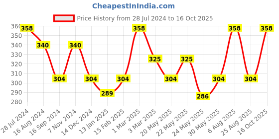 myntra.com Dollar Bigboss Pack Of 2 Scoop Neck Vests dollar bigboss Price History Graph from 28 Jul 2024 to 16 Oct 2025