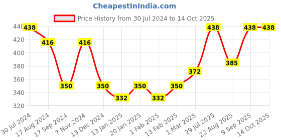 myntra.com Dollar Bigboss Pack of 2 Trunks assorted MBTR-04-INTRSCD-PO2-CO5-S24 dollar bigboss Price History Graph from 30 Jul 2024 to 13 Oct 2025
