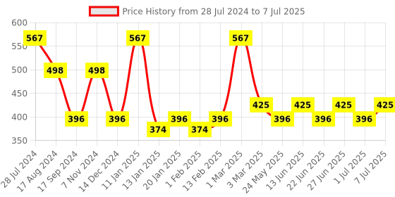 myntra.com Dollar Bigboss Pack Of 3 Assorted Anti Odour Basic Briefs MBBR-09-CZYBRF-PO3-CO1 dollar bigboss Price History Graph from 28 Jul 2024 to 7 Jul 2025