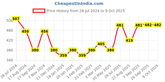 myntra.com Dollar Bigboss Pack Of 3 Assorted Briefs MBBR-12-GLOBRF-PO3-CO1-S24 dollar bigboss Price History Graph from 28 Jul 2024 to 8 Oct 2025