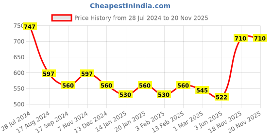 myntra.com Dollar Bigboss Pack Of 3 Assorted Cotton Innerwear Vests MBB-14-PO3-CO2-S24 dollar bigboss Price History Graph from 28 Jul 2024 to 20 Nov 2025