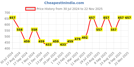 myntra.com Dollar Bigboss Pack Of 3 Assorted Cotton Trunks MBTR-04-INTRSCD-PO3-CO1-S24 dollar bigboss Price History Graph from 30 Jul 2024 to 22 Nov 2025