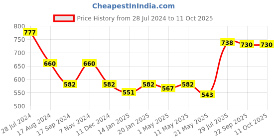 myntra.com Dollar Bigboss Pack Of 3 Assorted Cotton Trunks -MBTR-05-SPCD-PO3-CO1-S24 dollar bigboss Price History Graph from 28 Jul 2024 to 10 Oct 2025