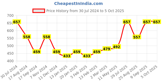 myntra.com Dollar Bigboss Pack Of 3 Assorted Trunks MBTR-04-INTRSCD-PO3-CO5-S24 dollar bigboss Price History Graph from 30 Jul 2024 to 4 Oct 2025