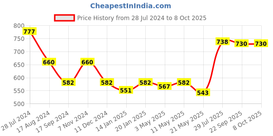 myntra.com Dollar Bigboss Pack Of 3 Assorted Trunks MBTR-05-SPCD-PO3-CO2-S24 dollar bigboss Price History Graph from 28 Jul 2024 to 8 Oct 2025