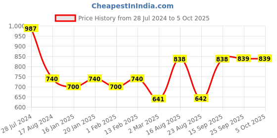 myntra.com Dollar Bigboss Pack Of 3 Assorted Trunks MBTR-13-TRNDPLN-PO3-CO1-S24 dollar bigboss Price History Graph from 28 Jul 2024 to 5 Oct 2025