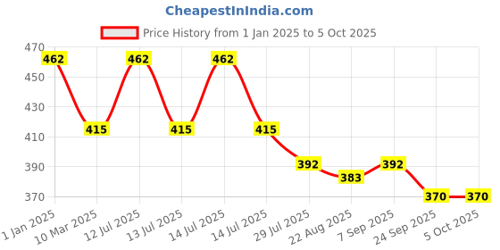 myntra.com Dollar Bigboss Pack Of 3 Assorted Vests MBKB-05-BB05-PO3-CO4-Assorted dollar bigboss Price History Graph from 1 Jan 2025 to 5 Oct 2025