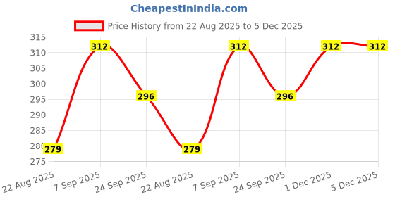 myntra.com Dollar Bigboss Pack Of 3 Boys Assorted Innerwear Vests dollar bigboss Price History Graph from 22 Aug 2025 to 5 Dec 2025