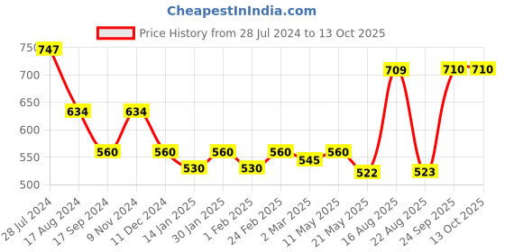 myntra.com Dollar Bigboss Pack of 3  Contoured Pouch Support Trunk MBTR-311-CNRIB-PO3-CO2 dollar bigboss Price History Graph from 28 Jul 2024 to 13 Oct 2025