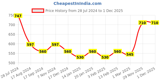 myntra.com Dollar Bigboss Pack Of 3 Cotton Sleeveless Innerwear Vests dollar bigboss Price History Graph from 28 Jul 2024 to 30 Nov 2025