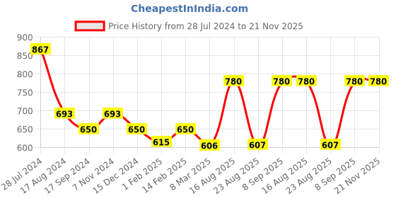 myntra.com Dollar Bigboss Pack of 3 Men Printed Combed Cotton Trendy Trunks MBTR-14 dollar bigboss Price History Graph from 28 Jul 2024 to 20 Nov 2025