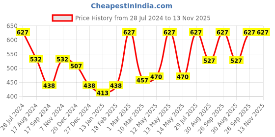 myntra.com Dollar Bigboss Pack Of 3 Scoop Neck Vests dollar bigboss Price History Graph from 28 Jul 2024 to 13 Nov 2025