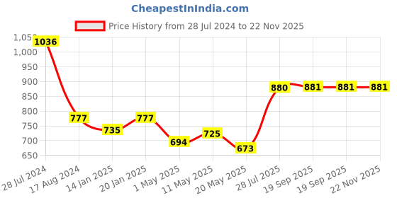 myntra.com Dollar Bigboss Pack Of 4 Assorted Combed Cotton Trunks MBTR-05-ICSPCD-PO4-CO2 dollar bigboss Price History Graph from 28 Jul 2024 to 22 Nov 2025
