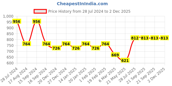 myntra.com Dollar Bigboss Pack of 4 Assorted Spandex Integrated Cotton Trunks MBTR-11-LYCRATRNK-PO4 dollar bigboss Price History Graph from 28 Jul 2024 to 1 Dec 2025