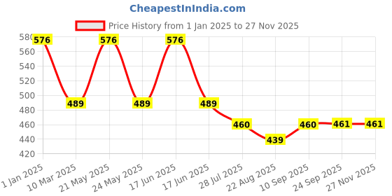 myntra.com Dollar Bigboss Pack Of 4 Assorted Trunks MBKTR-15-MDRNTRNK-PO4-CO1 dollar bigboss Price History Graph from 1 Jan 2025 to 25 Nov 2025