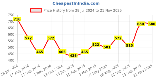 myntra.com Dollar Bigboss Pack Of 4 Combed Cotton Shrinkless Vests WHT-PO4 dollar bigboss Price History Graph from 28 Jul 2024 to 20 Nov 2025