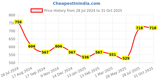 myntra.com Dollar Bigboss Pack of 4 Combed Cotton Vest dollar bigboss Price History Graph from 28 Jul 2024 to 31 Oct 2025
