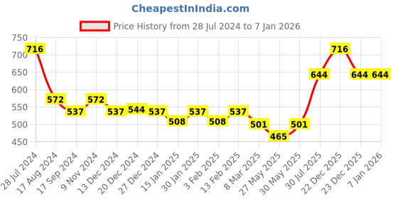 myntra.com Dollar Bigboss Pack Of 4 Scoop Neck Cotton Basic Vest dollar bigboss Price History Graph from 28 Jul 2024 to 4 Jan 2026