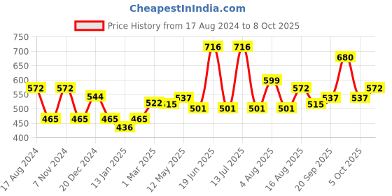 myntra.com Dollar Bigboss Pack of 4 Shrinkless Vests MDVE-01-R1-PO4 dollar bigboss Price History Graph from 17 Aug 2024 to 8 Oct 2025