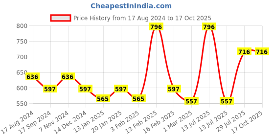 myntra.com Dollar Bigboss Pack of 4  Vests MDVE-04-R1-PO4 dollar bigboss Price History Graph from 17 Aug 2024 to 16 Oct 2025