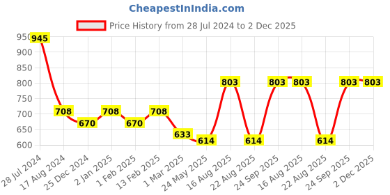 myntra.com Dollar Bigboss Pack Of 5 Assorted Combed Cotton Trunks MBTR-02-BOXER-PO5-CO1-S24 dollar bigboss Price History Graph from 28 Jul 2024 to 2 Dec 2025
