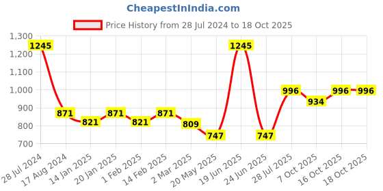 myntra.com Dollar Bigboss Pack Of 5 Assorted Combed Cotton Trunks MBTR-311-CNTRIB-PO5-S24 dollar bigboss Price History Graph from 28 Jul 2024 to 16 Oct 2025