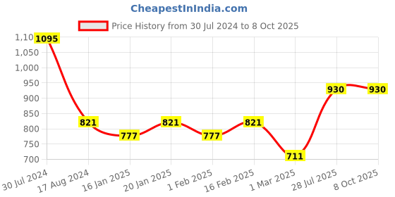 myntra.com Dollar Bigboss Pack Of 5 Assorted Trunks MBTR-04-INTRSCD-PO5-CO2-S24 dollar bigboss Price History Graph from 30 Jul 2024 to 8 Oct 2025