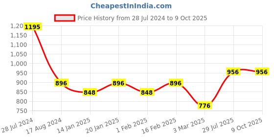 myntra.com Dollar Bigboss Pack Of 5 Assorted Trunks MBTR-11-LYCTRNK-PO5-S24 dollar bigboss Price History Graph from 28 Jul 2024 to 9 Oct 2025