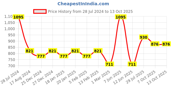 myntra.com Dollar Bigboss Pack of 5 Combed Cotton Interlock Trunk MBTR-04-SCD-PO5-CO2-S24 dollar bigboss Price History Graph from 28 Jul 2024 to 13 Oct 2025