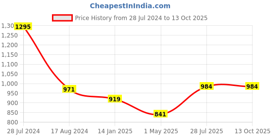 myntra.com Dollar Bigboss Pack Of 5 Combed Cotton Intrerlock Trunks MBTR-05-SPCD-PO5-CO2-S24 dollar bigboss Price History Graph from 28 Jul 2024 to 13 Oct 2025