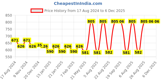 myntra.com Dollar Bigboss Pack of 5 Combed Cotton Shrinkless Vest MDVE-01-PO5 dollar bigboss Price History Graph from 17 Aug 2024 to 5 Dec 2025