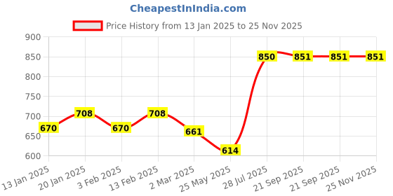 myntra.com Dollar Bigboss Pack of 5 Innerwear Vests MDVE-05-PO5 dollar bigboss Price History Graph from 13 Jan 2025 to 24 Nov 2025