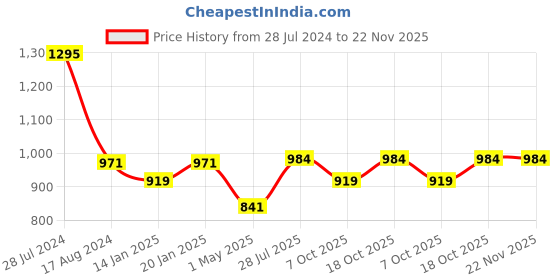 myntra.com Dollar Bigboss Pack of 5 Intrerlock Pocket Trunk MBTR-05-ICSPCD-PO5-CO2 dollar bigboss Price History Graph from 28 Jul 2024 to 22 Nov 2025