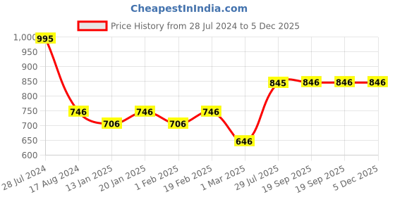 myntra.com Dollar Bigboss Pack Of 5 Scoop Neck Vests dollar bigboss Price History Graph from 28 Jul 2024 to 5 Dec 2025
