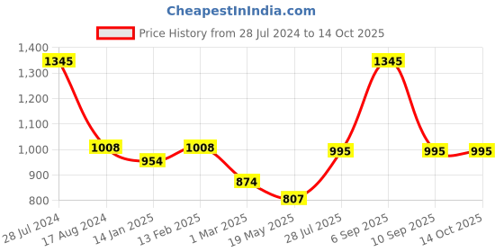 myntra.com Dollar Bigboss Pack of 5 Shuffle Intellisoft Cotton Modal Trunk dollar bigboss Price History Graph from 28 Jul 2024 to 14 Oct 2025