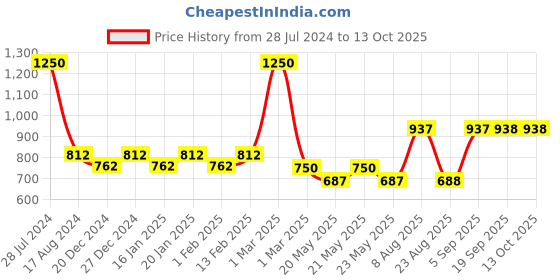 myntra.com Dollar Bigboss Pack of 5 Shuffle Intellisoft Trunk MBTR-16P-FLXTNK-PO5-CO2 dollar bigboss Price History Graph from 28 Jul 2024 to 13 Oct 2025