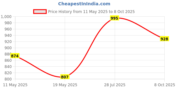 myntra.com Dollar Bigboss Pack of 5 Shuffle Intellisoft Trunks MDTR-15-DYNAMO-PO5 dollar bigboss Price History Graph from 11 May 2025 to 8 Oct 2025