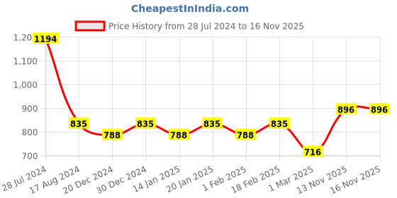 myntra.com Dollar Bigboss Pack Of 6 Cotton Innerwear Vests-MBVE-07-HTCH-BLK-PO6-S24 dollar bigboss Price History Graph from 28 Jul 2024 to 16 Nov 2025
