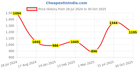 myntra.com Dollar Bigboss Pack Of 6 Scoop Neck Basic Vests dollar bigboss Price History Graph from 28 Jul 2024 to 30 Oct 2025