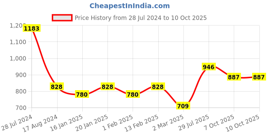 myntra.com Dollar Bigboss Pack Of 7 Assorted Basic Briefs MBBR-04-MDSTE-PO7-CO1-2024 dollar bigboss Price History Graph from 28 Jul 2024 to 10 Oct 2025