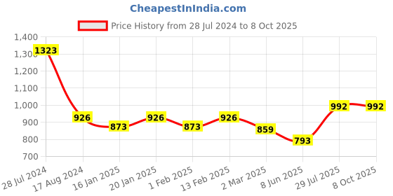 myntra.com Dollar Bigboss Pack Of 7 Assorted Basic Briefs MBBR-16-FLXBRF-PO7-S24 dollar bigboss Price History Graph from 28 Jul 2024 to 8 Oct 2025