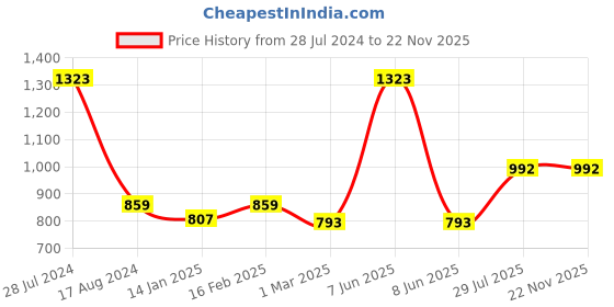 myntra.com Dollar Bigboss Pack Of 7 Assorted Combed Cotton Trunks MBTR-01-MINI-PO7-CO2-S24 dollar bigboss Price History Graph from 28 Jul 2024 to 22 Nov 2025