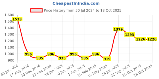 myntra.com Dollar Bigboss Pack Of 7 Assorted Trunks MBTR-04-INTRSCD-PO7-CO1-S24 dollar bigboss Price History Graph from 30 Jul 2024 to 18 Oct 2025