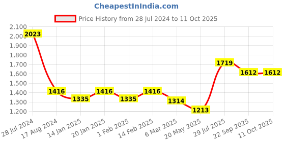 myntra.com Dollar Bigboss Pack Of 7 Assorted Trunks MBTR-14-TRNDPRNT-PO7-CO1-2024 dollar bigboss Price History Graph from 28 Jul 2024 to 11 Oct 2025