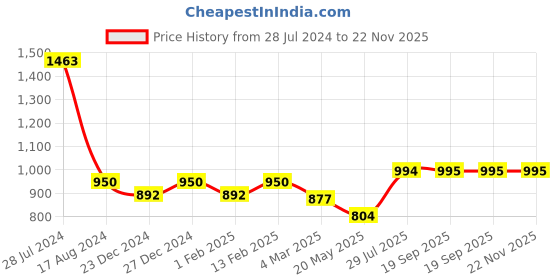 myntra.com Dollar Bigboss Pack of 7 Combed Cotton Classy Trunks dollar bigboss Price History Graph from 28 Jul 2024 to 22 Nov 2025