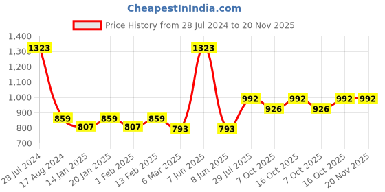 myntra.com Dollar Bigboss Pack of 7 Combed Cotton Double Pouch Support Trunks dollar bigboss Price History Graph from 28 Jul 2024 to 19 Nov 2025