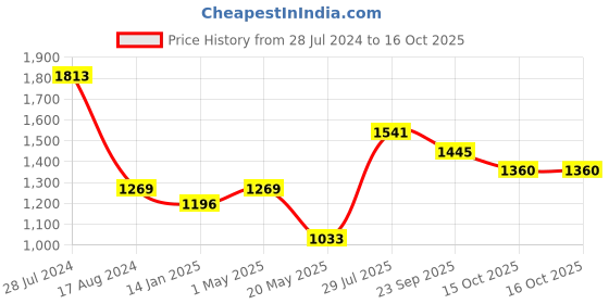 myntra.com Dollar Bigboss Pack of 7 Combed Cotton Intrerlock Pocket Trunk MBTR-05-SPCD-PO7-CO2-S24 dollar bigboss Price History Graph from 28 Jul 2024 to 16 Oct 2025