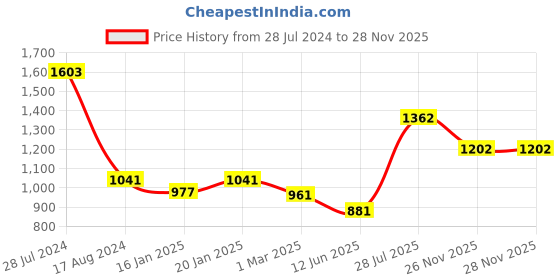 myntra.com Dollar Bigboss Pack of 7 Combed Cotton Shrinkless Vest MBVE-02-FNRNS2-CLR-PO7-CO2-S24 dollar bigboss Price History Graph from 28 Jul 2024 to 28 Nov 2025