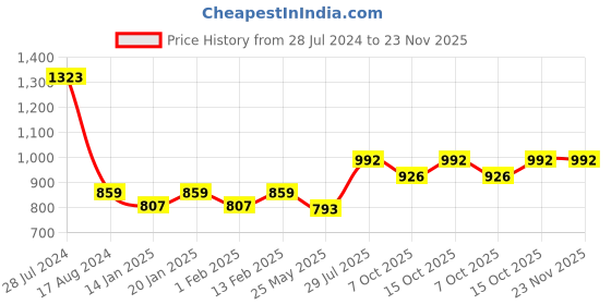 myntra.com Dollar Bigboss Pack of 7 Cotton Innerwear Vests MBVE-06-R2-DERBY-WHT-PO7 dollar bigboss Price History Graph from 28 Jul 2024 to 22 Nov 2025